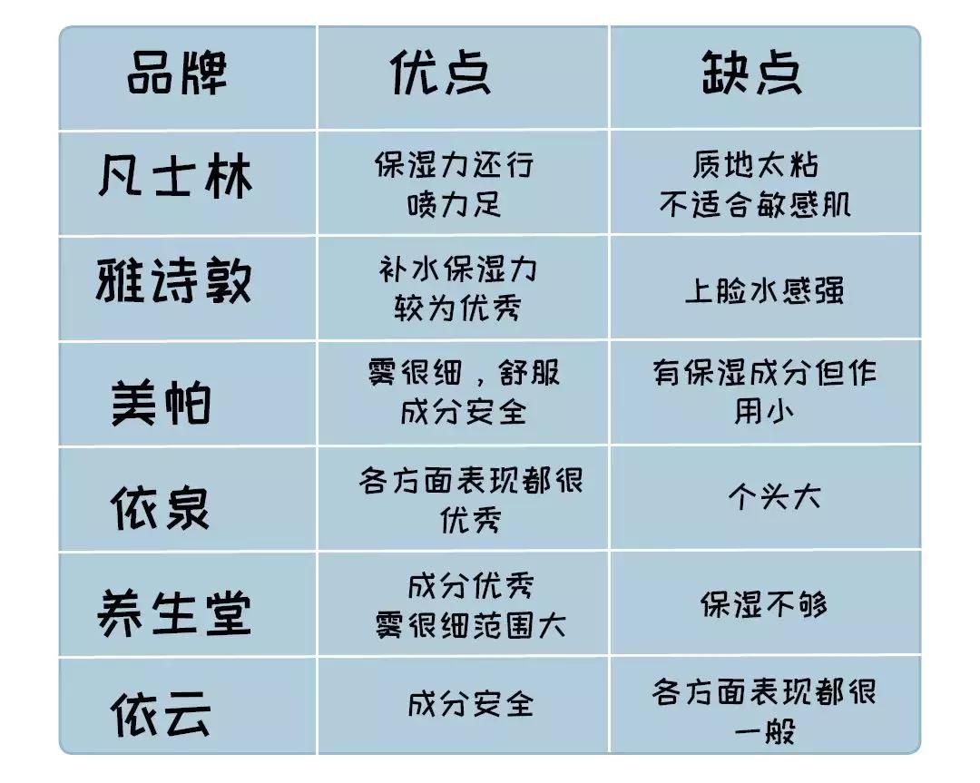 补水喷雾真实测评,平价补水喷雾真实测评