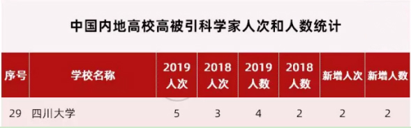 祝贺！中国18所大学跻身世界百强！四川大学雄踞全球第47位！