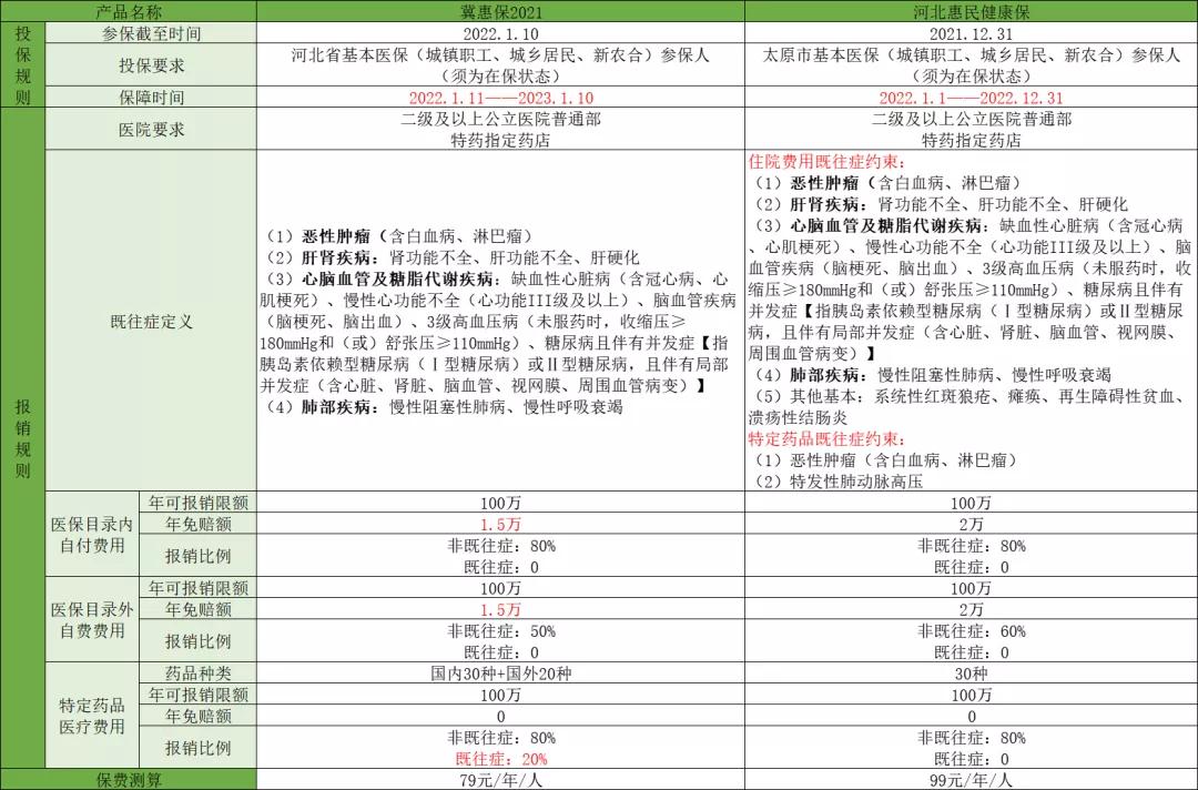 冀惠保和燕赵健康保能叠加报销吗,河北惠民保对比