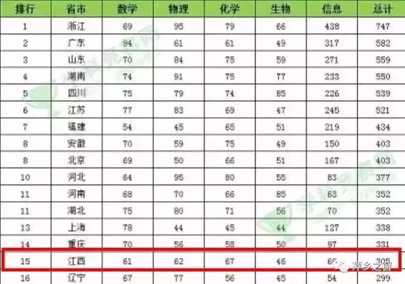 江西省萍乡中学排名前十名单公示,萍乡市最好的中学排名榜