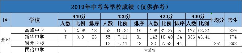 深圳龙华四大名校,深圳龙华的四大名校