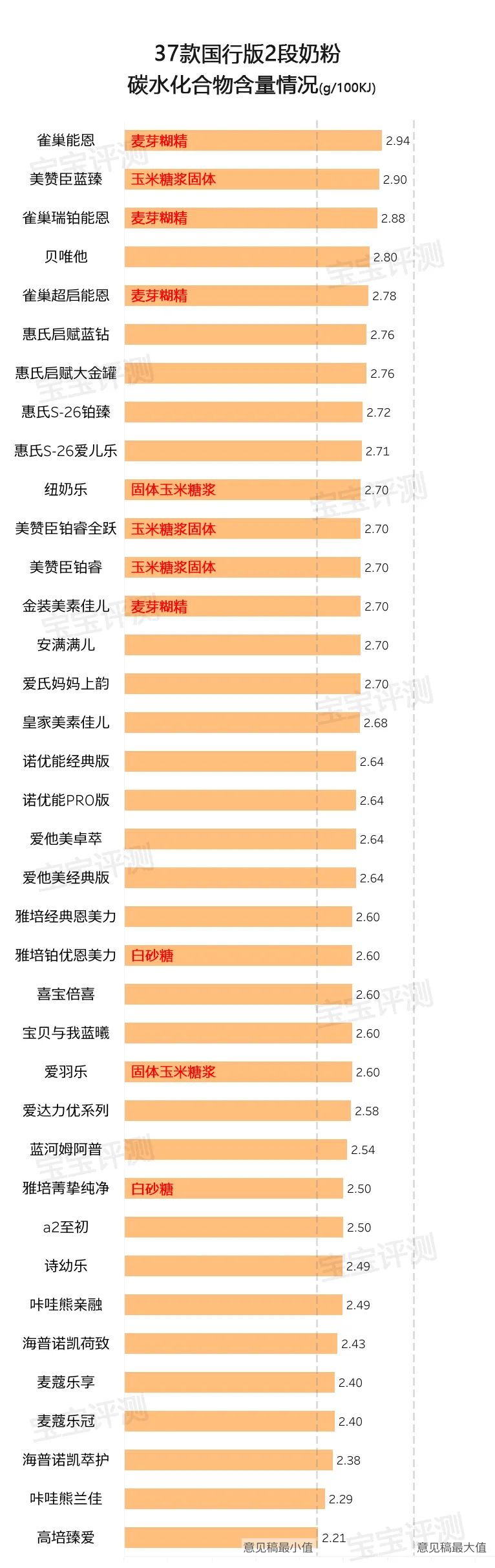 国行版适度水解奶粉评测,37款国产3段奶粉最新横评