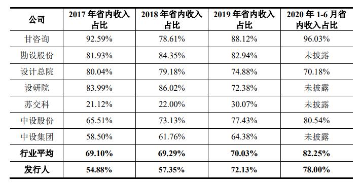 2021年工程咨询项目市场分析