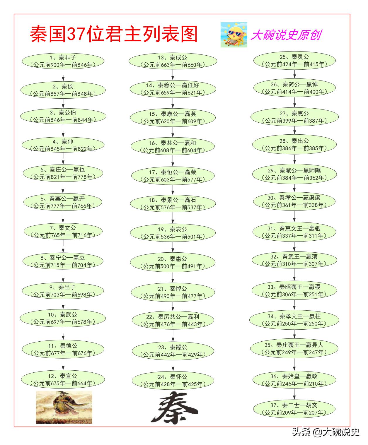 各朝代皇帝图,各朝代皇帝列表讲解