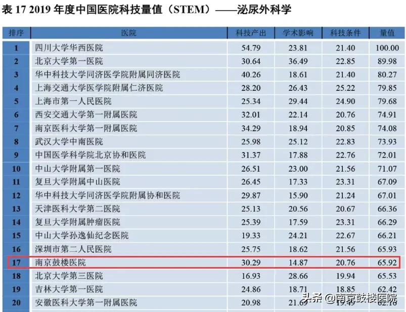 2019中国医院科技量值排名,2023中国医院科技量值排行榜完整