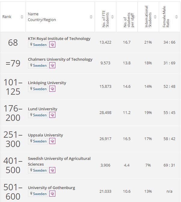 2022年泰晤士世界大学学科排名出炉！来看看瑞典各大学的表现吧