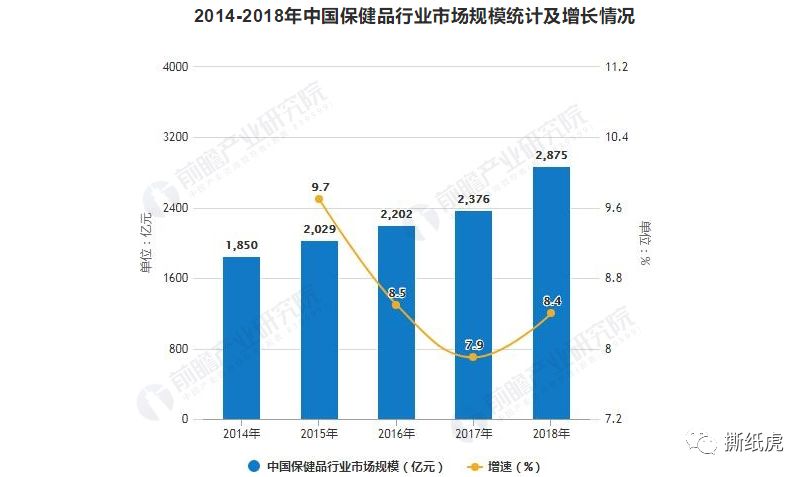 汤臣倍健市场份额,汤臣倍健销量第一