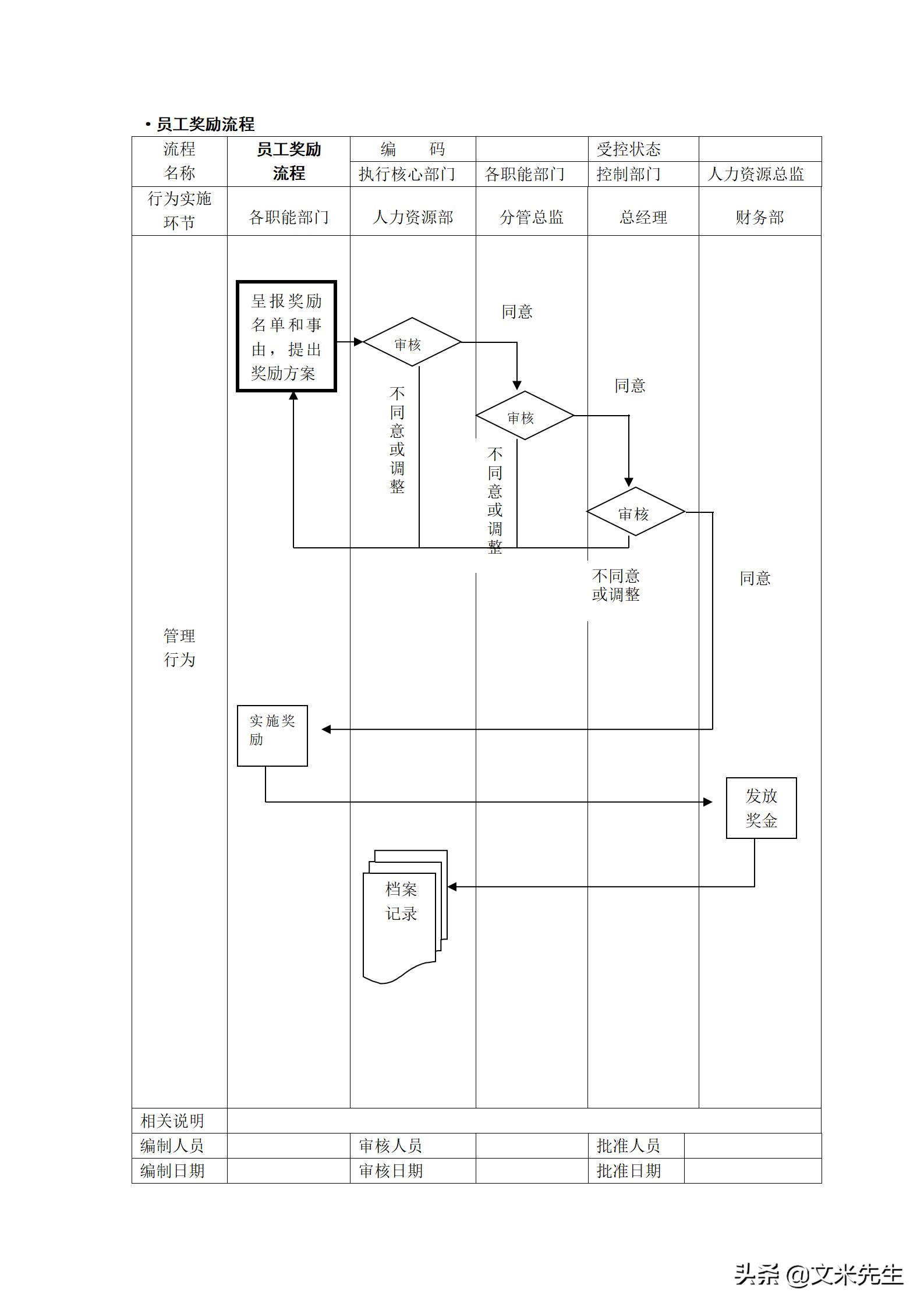 人力资源管理工作流程图纯干货,hr人力资源管理必备表格技巧