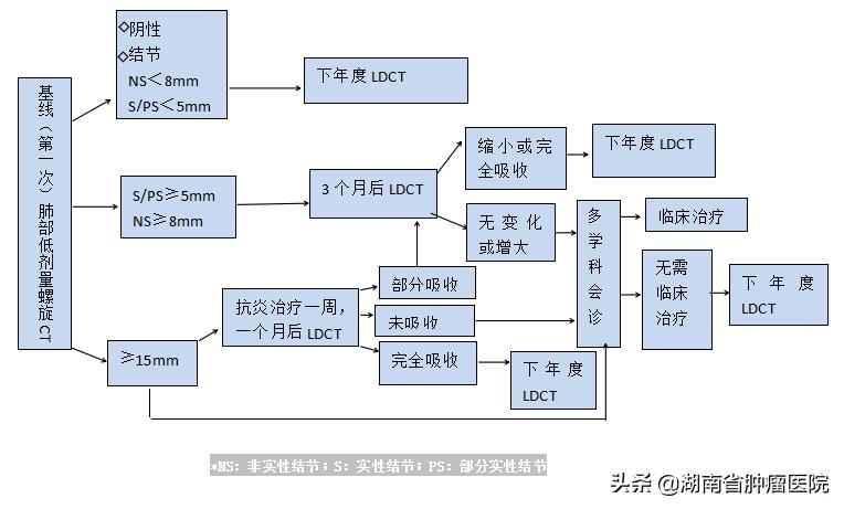 恶性肺结节手术能彻底治愈吗,手术活检肺结节恶性就是肺癌吗