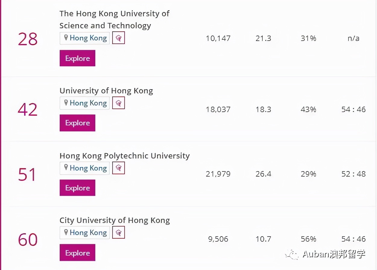 2022泰晤士排名香港高校,泰晤士高等教育世界大学排名香港