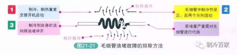 怎么判断空调脏堵还是毛细管堵,空调粗管结霜毛细管堵怎么解决