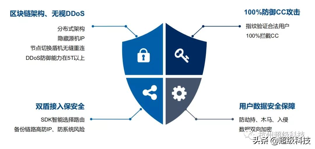 超级盾全行业防护,无上限抗DDoS,防御CC攻击