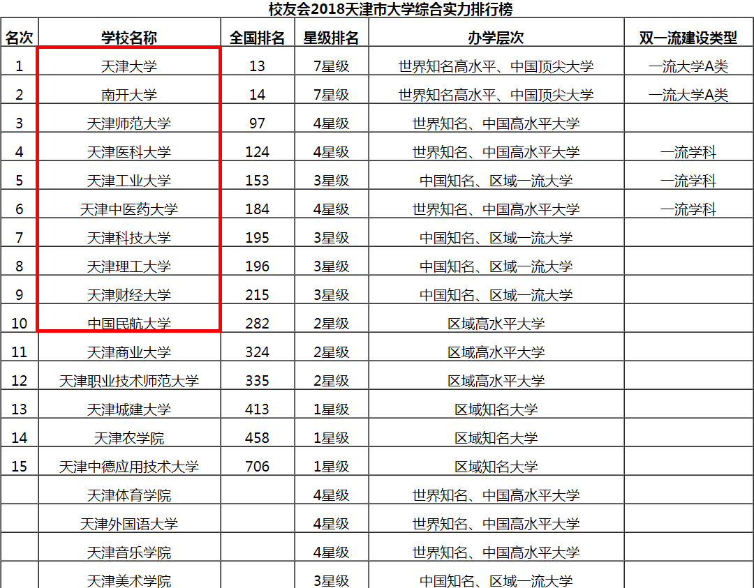 天津“最好的”10所大学，除了天大和南开外，还有一大堆好大学
