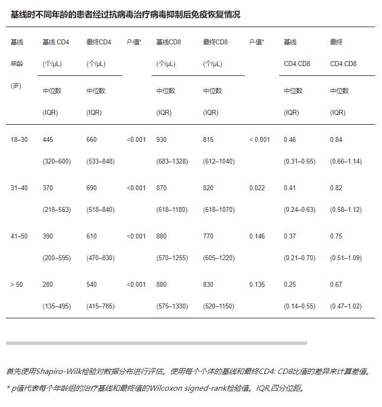 50岁以上HIV/AIDS患者抗病毒治疗后CD4:CD8比值恢复欠佳
