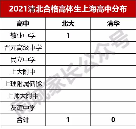 2023上海清北各校录取总人数,2019清北录取情况