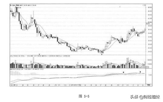 缠论macd详解,缠论结合macd指标详解