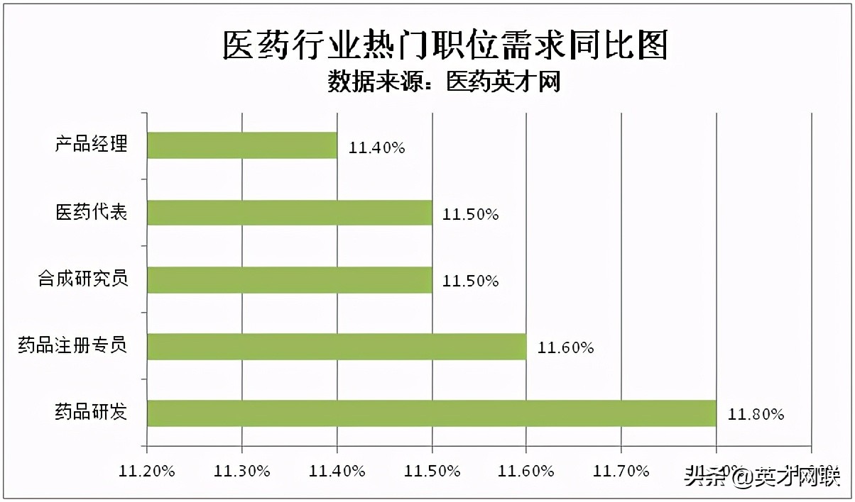 医药人才行业趋势,医药行业招聘信息网