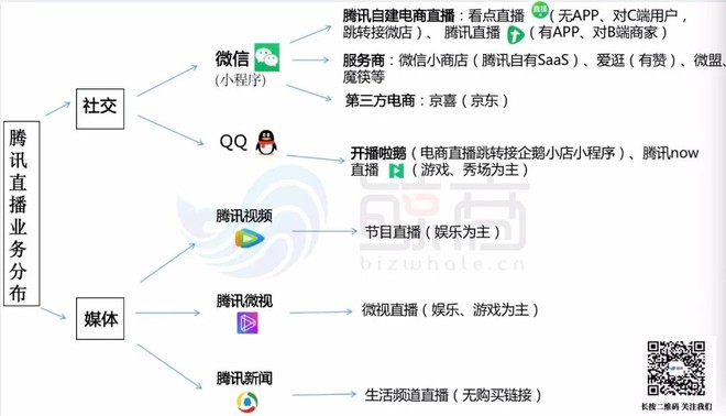 腾讯为什么没有直播带货,腾讯带货直播