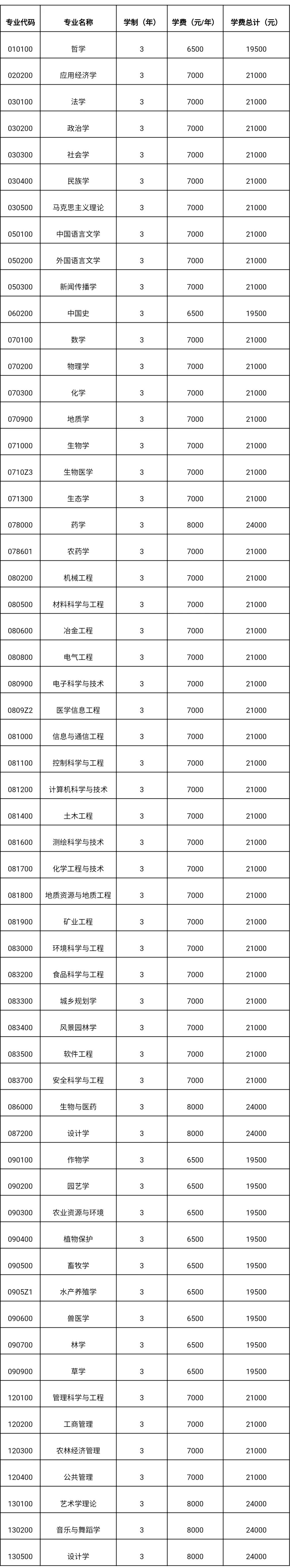来啦！贵州大学2021年硕士研究生招生章程