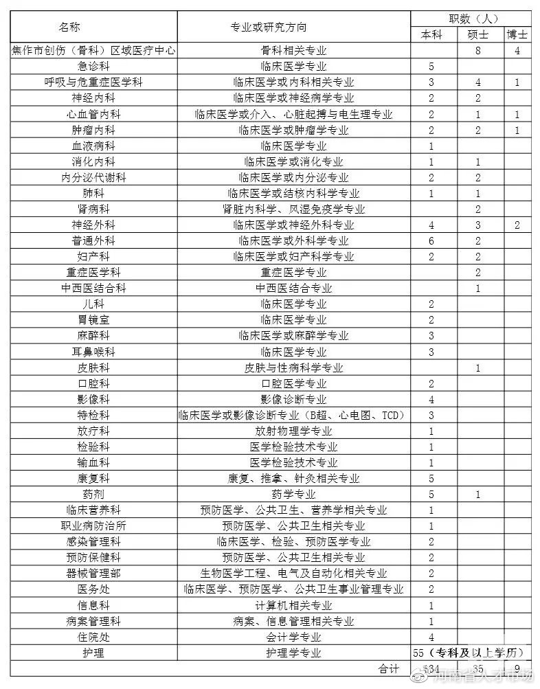 安家费、购房补贴,专科学历起报名!焦煤中央医院2020年招聘公告