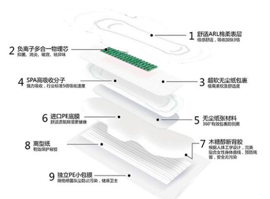 负离子卫生巾和普通卫生巾区别,七层卫生巾好用吗