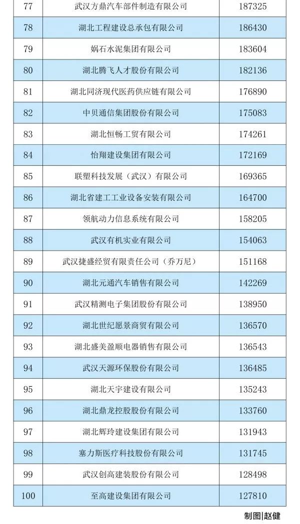 武汉十大赚钱行业,湖北十大最赚钱的公司