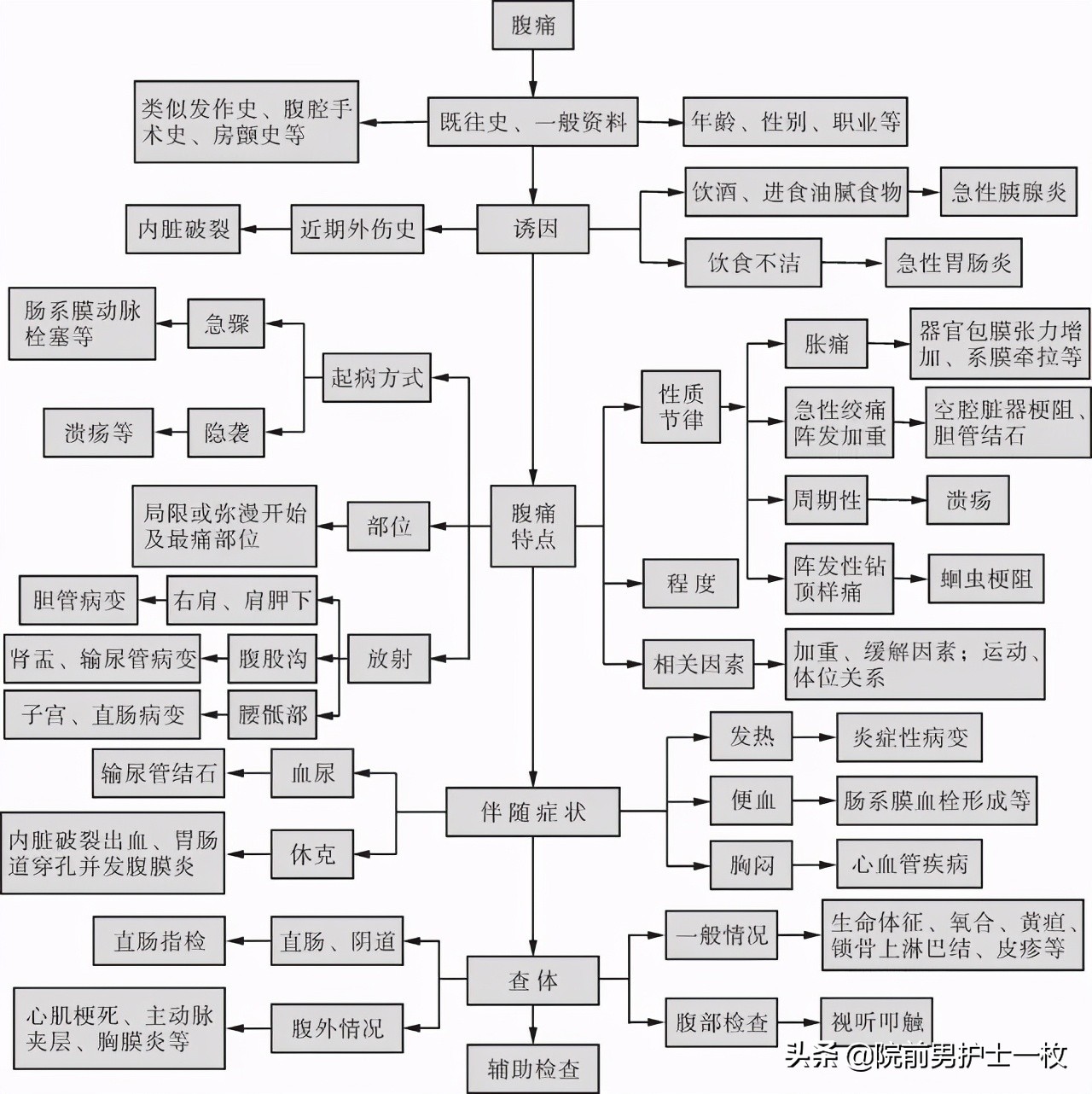 急诊急救工作流程图,急诊急救操作视频