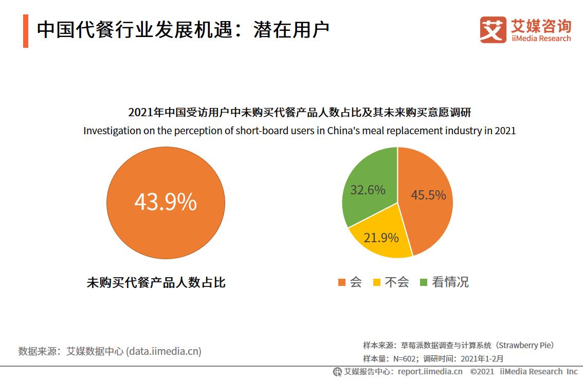 衡美完成亿元级A轮融资，中国代餐行业融资情况及发展前景分析