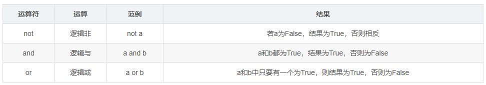Python编程基础05:运算符与表达式