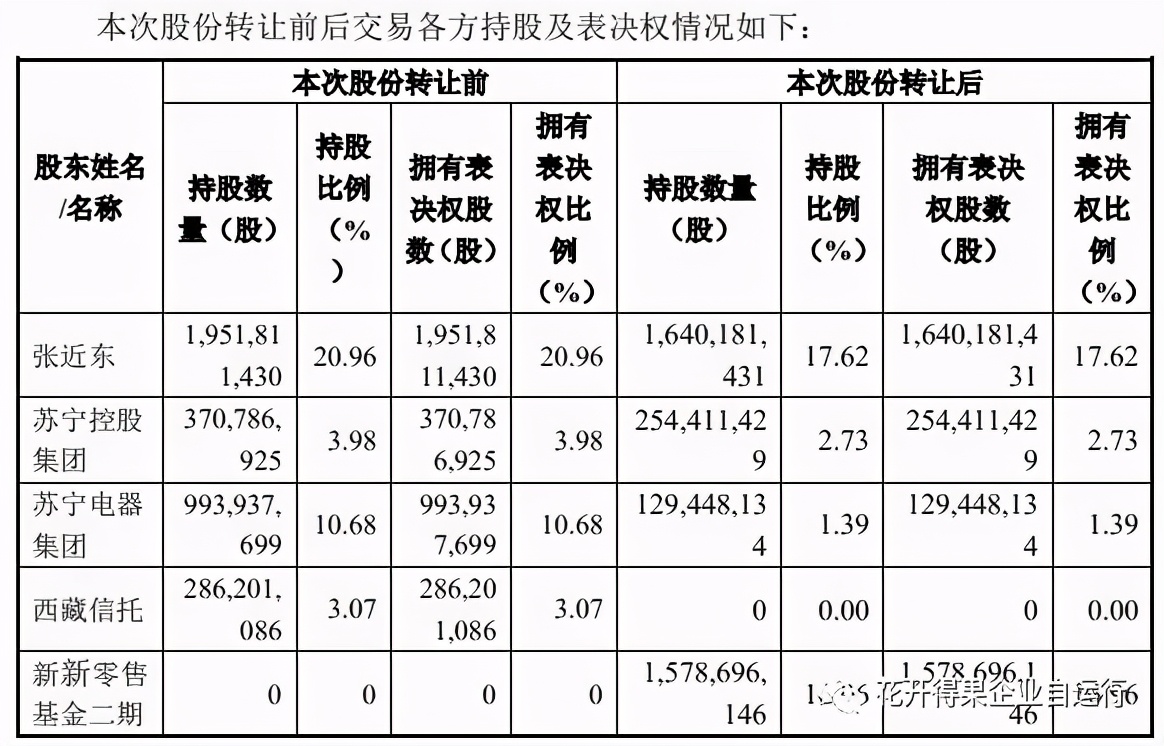 苏宁30亿,苏宁最新大事