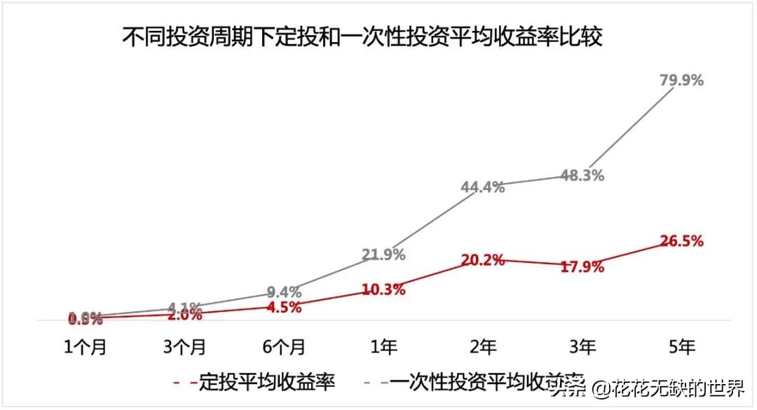 基金定投几只合适,基金定投计算公式