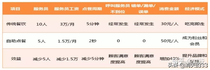 怎样低成本搞扫码点餐,扫码点餐利润分析