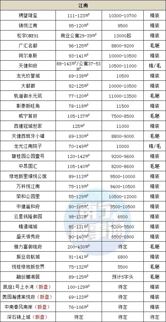 11月报价：南宁楼盘164个，谁涨了？谁在跌？