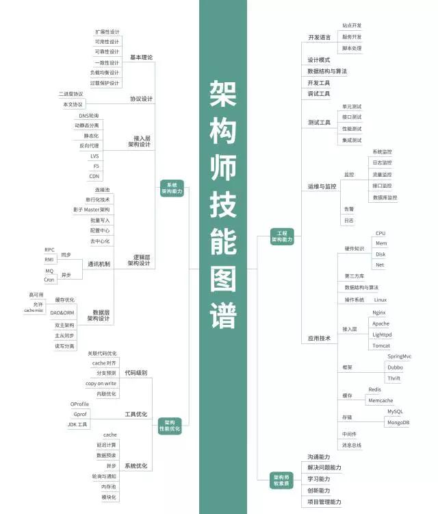 建议学it的十大技术,学it技术最好的学校
