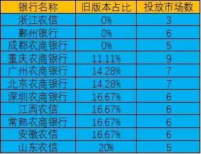 15家农商行手机银行渠道监控:*载下**量相差300倍新旧版本五世同堂