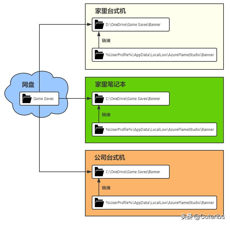 单机游戏云存档方案,游戏存档同步教程