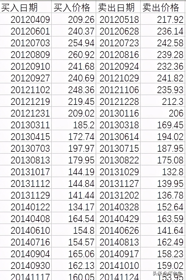 双均线策略选股票,双均线策略回测
