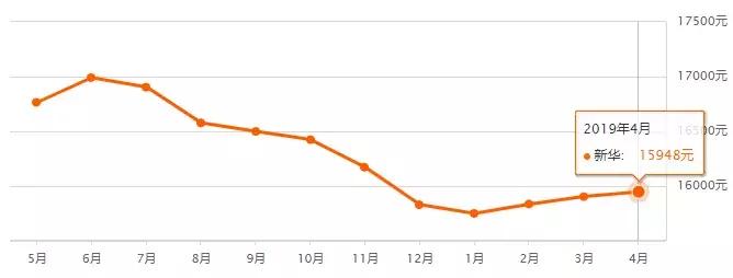 最新房价走势河北石家庄,石家庄市各区房价最新排名