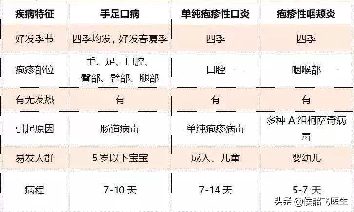 儿童疱疹性口腔炎进入愈合期症状,儿童疱疹口腔炎原因