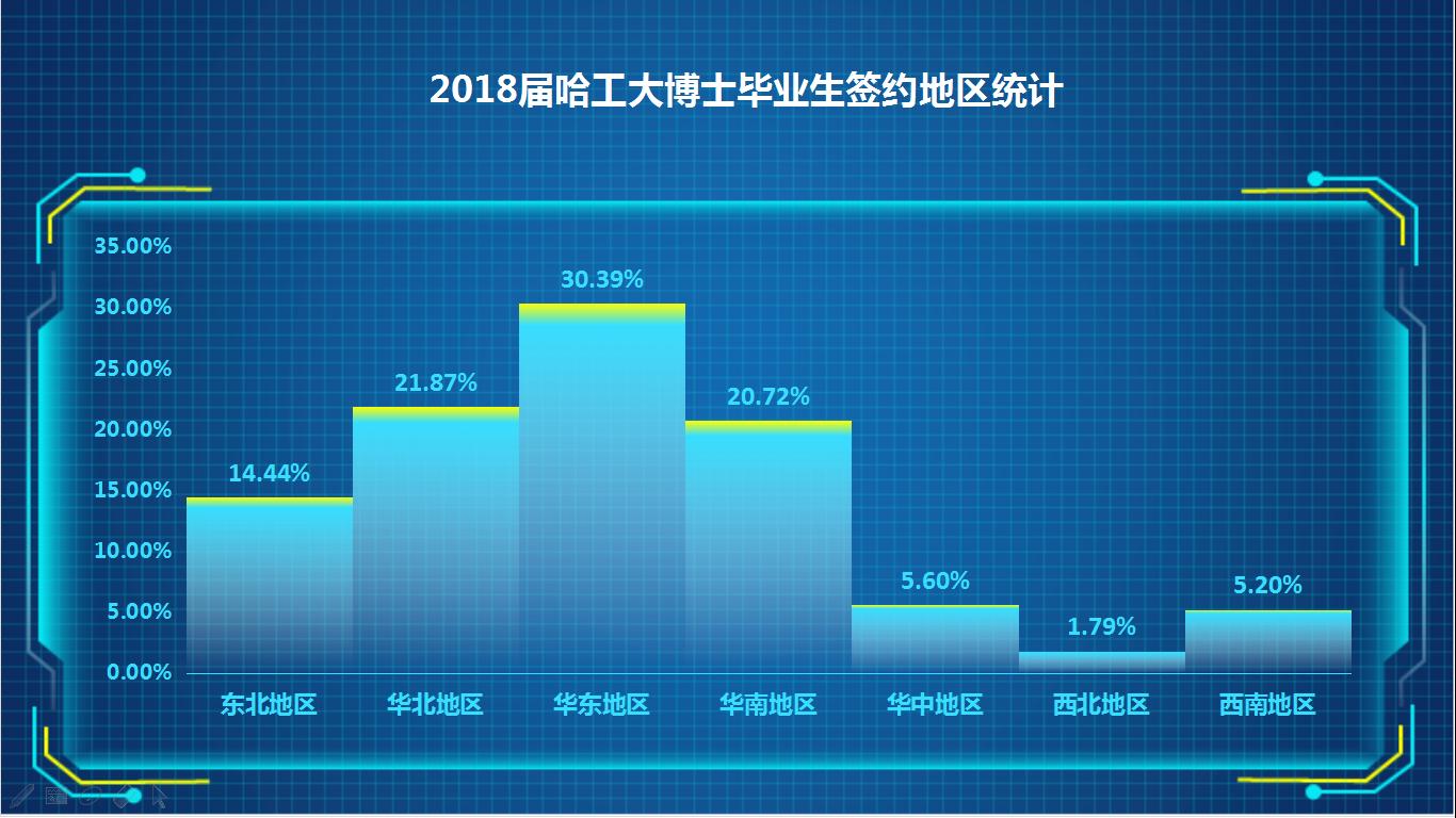哈工大冬天太冷了！千万别报考？毕业生主要就业在华东和华南！