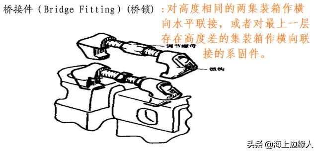 集装箱船运输中的注意事项,海运集装箱常识考试