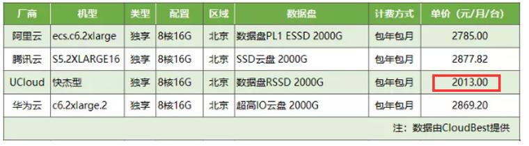 ucloud公司有没有发展空间,ucloud云突围