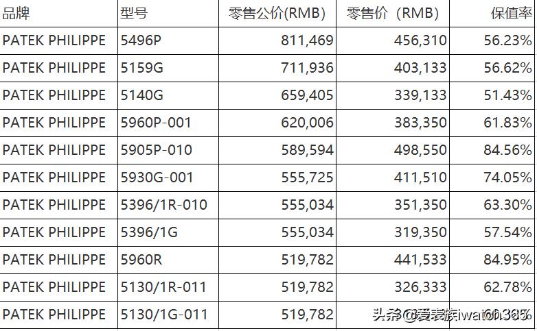 30万以内的手表哪种手表最保值,什么平民品牌的手表最保值