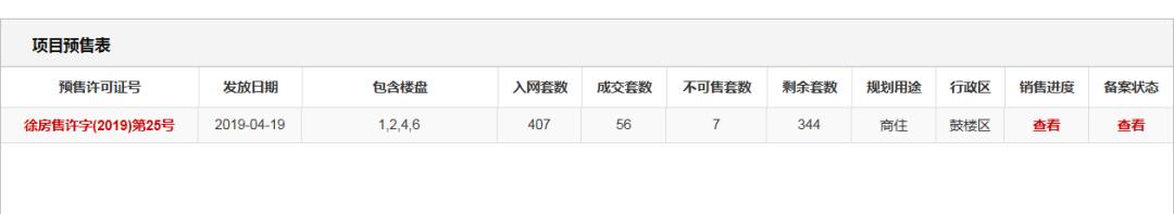 你在徐州买房了吗？徐州4家楼盘太悲催！最惨楼盘只卖出1.4成