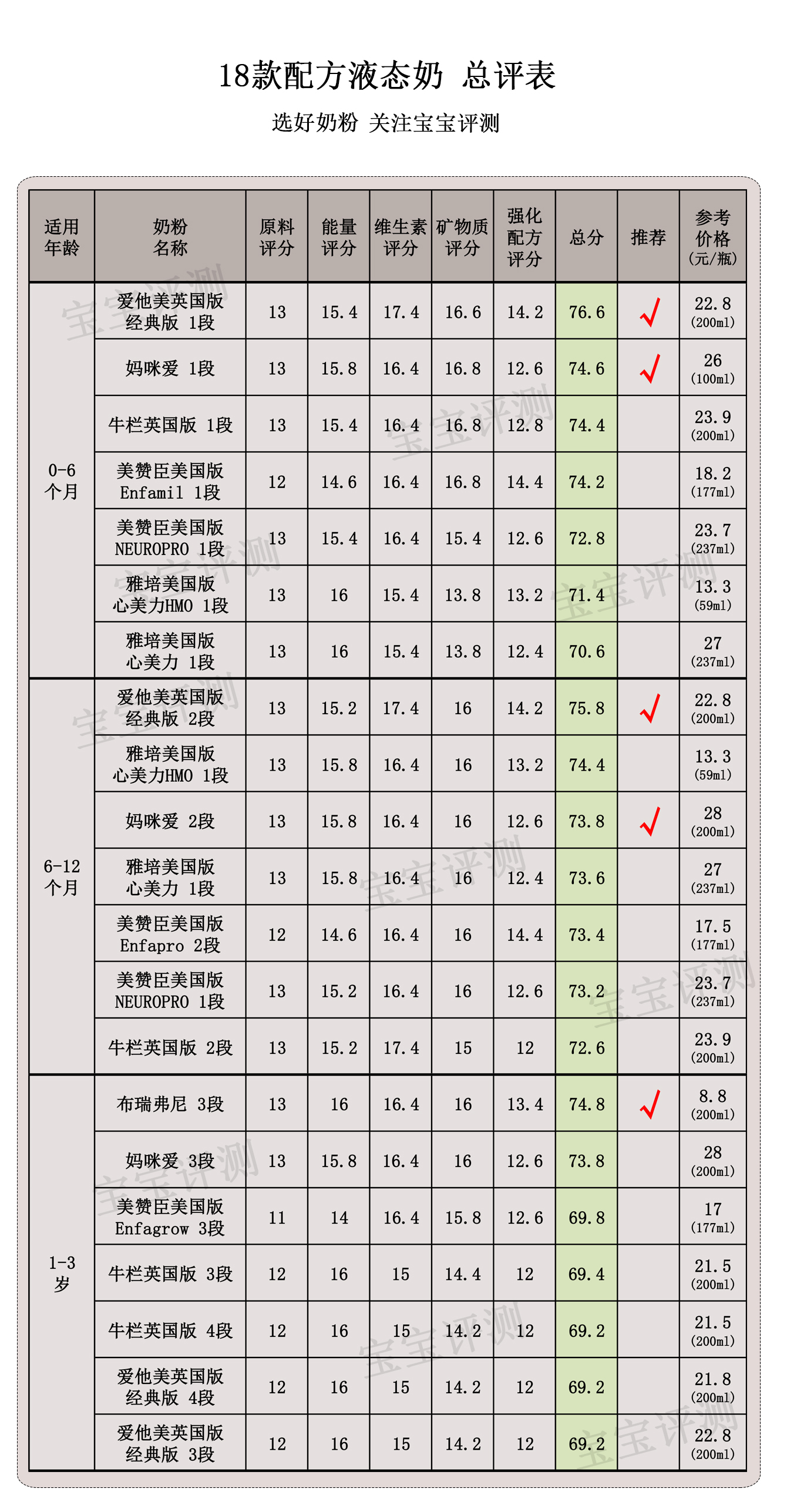 液态奶和奶粉的营养成分对比,最好的奶粉液态奶
