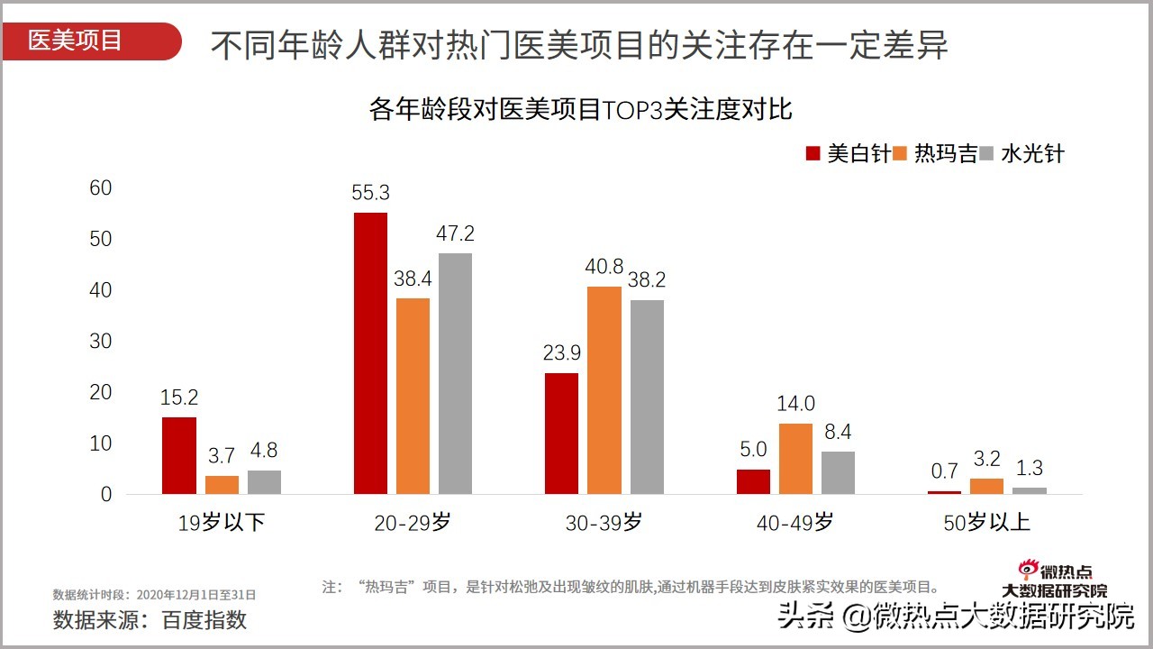 医美行业2021年数据报告,2021医美行业趋势新闻