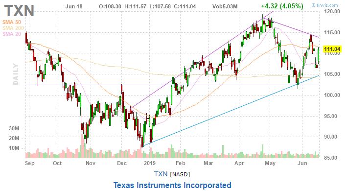 美股复盘20190619芯片和钢铁板块大涨