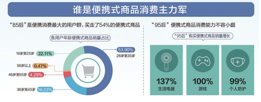 消费类电子产品商机,便携式商品家用