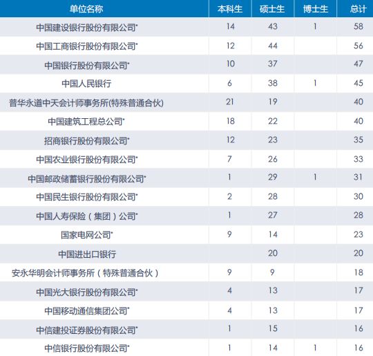 中央财经大学2024保研率,中央财经大学保研去向