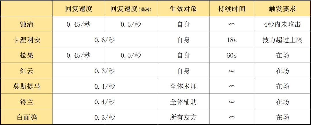 明日方舟蚀清测评,明日方舟前期及后期最佳五星干员